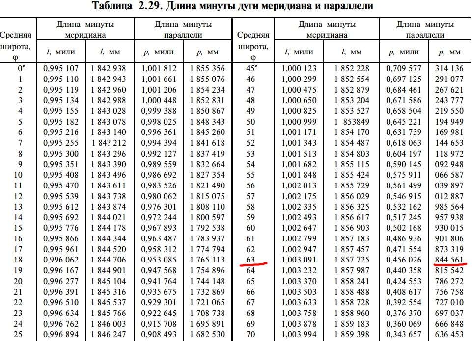 Мин длина. Таблица широт. Длина градуса широты и долготы. Таблица параллелей. Длина 1 градуса параллели в километрах таблица.